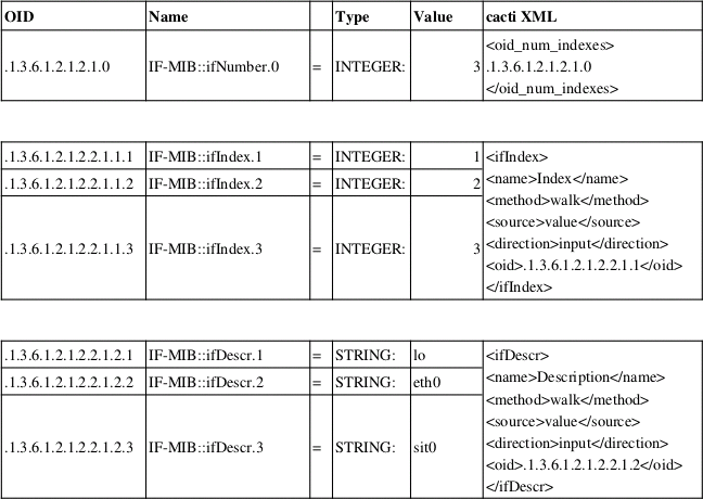 SNMP Table 1